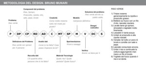 Metodologia del design Bruno Munari