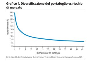 Diversificazione del portafoglio