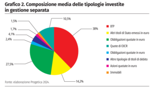 composizione media delle tipologie investite in gestione separata